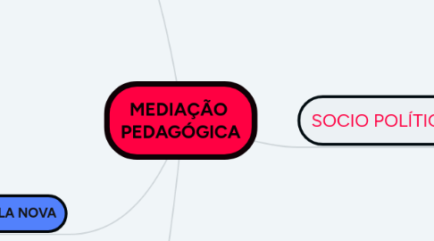 Mind Map: MEDIAÇÃO PEDAGÓGICA