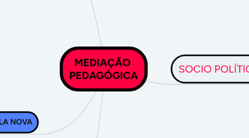 Mind Map: MEDIAÇÃO  PEDAGÓGICA