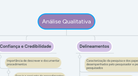 Mind Map: Análise Qualitativa