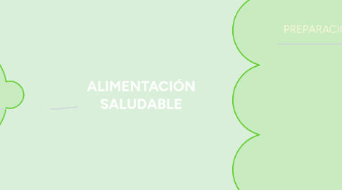 Mind Map: ALIMENTACIÓN SALUDABLE