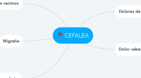 Mind Map: CEFALEA