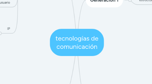 Mind Map: tecnologías de comunicación