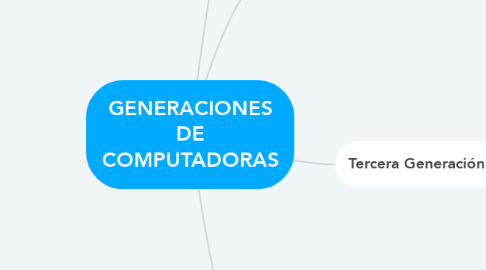 Mind Map: GENERACIONES DE COMPUTADORAS