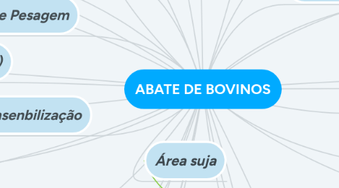 Mind Map: ABATE DE BOVINOS