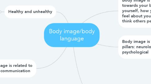 Mind Map: Body image/body language