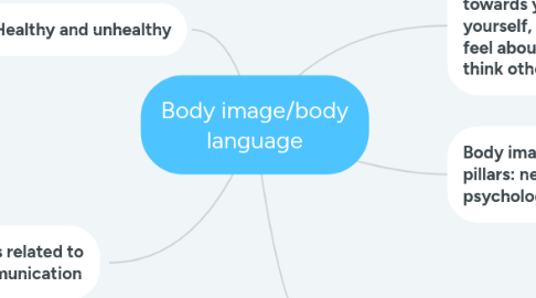 Mind Map: Body image/body language