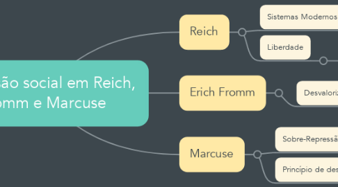 Mind Map: Perversão social em Reich, Fromm e Marcuse
