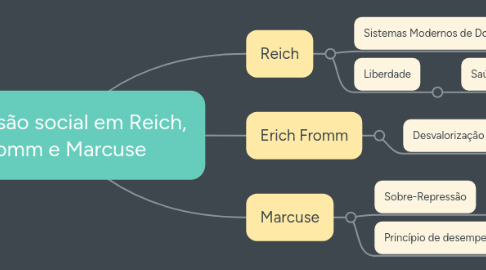 Mind Map: Perversão social em Reich, Fromm e Marcuse