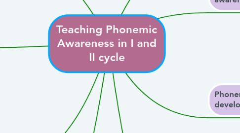 Mind Map: Teaching Phonemic Awareness in I and II cycle