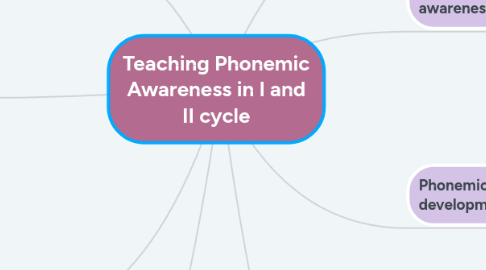 Mind Map: Teaching Phonemic Awareness in I and II cycle