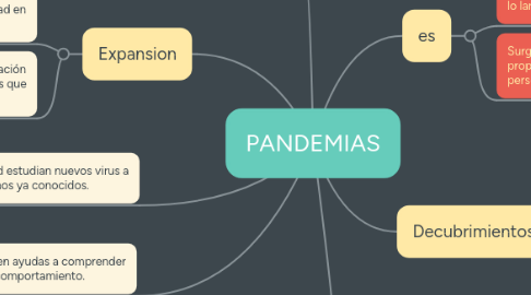 Mind Map: PANDEMIAS