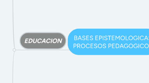 Mind Map: BASES EPISTEMOLOGICAS PROCESOS PEDAGOGICOS