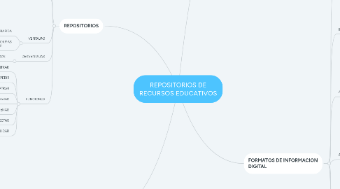 Mind Map: REPOSITORIOS DE RECURSOS EDUCATIVOS