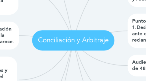 Mind Map: Conciliación y Arbitraje