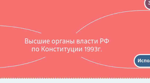 Mind Map: Высшие органы власти РФ по Конституции 1993г.