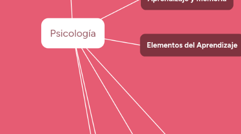 Mind Map: Psicología