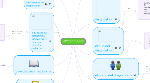 Mind Map: MÉTODO CLÍNICO