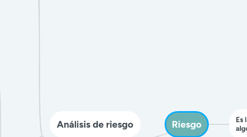 Mind Map: Riesgo