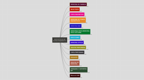 Mind Map: DISPOSITIVOS DE ALMACENAMIENTO