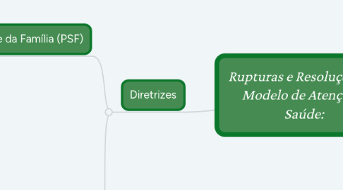 Mind Map: Rupturas e Resoluções no Modelo de Atenção à Saúde: