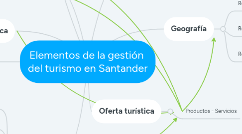 Mind Map: Elementos de la gestión del turismo en Santander