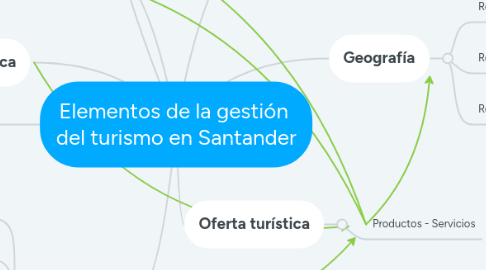 Mind Map: Elementos de la gestión  del turismo en Santander