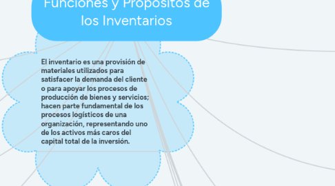 Mind Map: Funciones y Propósitos de los Inventarios