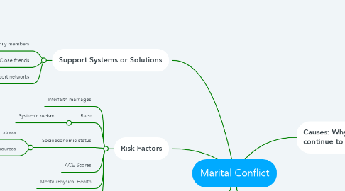 Mind Map: Marital Conflict