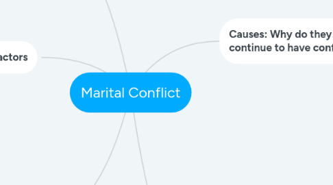 Mind Map: Marital Conflict