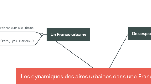 Mind Map: Les dynamiques des aires urbaines dans une France mondialisée
