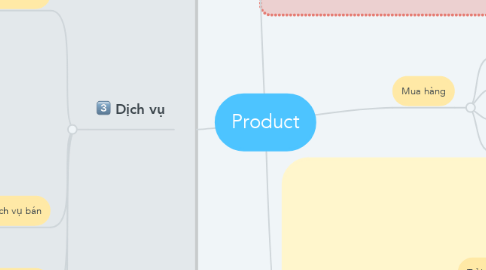Mind Map: Product
