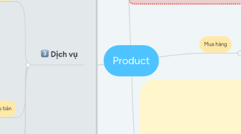 Mind Map: Product