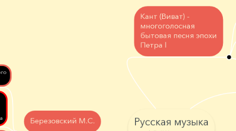 Mind Map: Русская музыка XVIII века