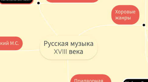 Mind Map: Русская музыка XVIII века