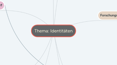 Mind Map: Thema: Identitäten