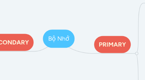 Mind Map: Bộ Nhớ