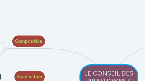 Mind Map: LE CONSEIL DES PRUD'HOMMES