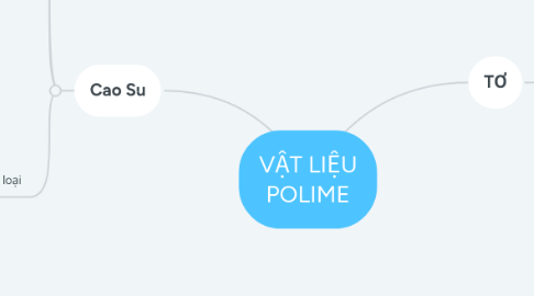 Mind Map: VẬT LIỆU POLIME