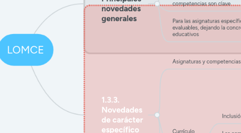 Mind Map: LOMCE