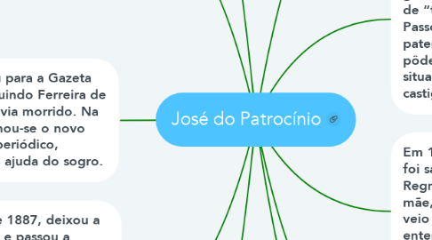 Mind Map: José do Patrocínio