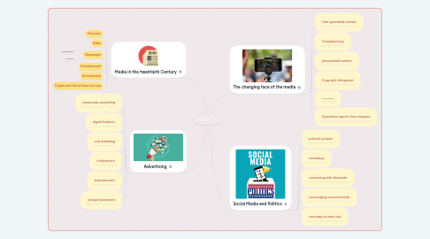 Mind Map: MEDIA