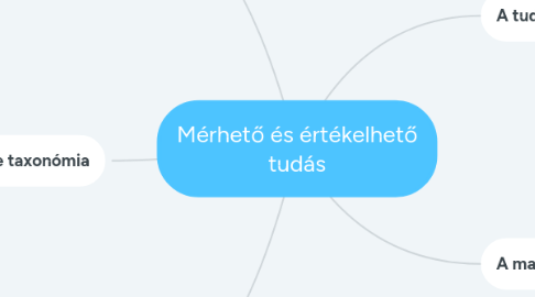 Mind Map: Mérhető és értékelhető tudás