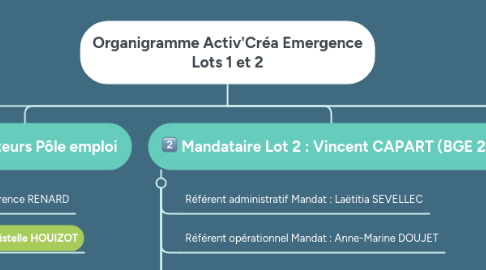 Mind Map: Organigramme Activ'Créa Emergence Lots 1 et 2
