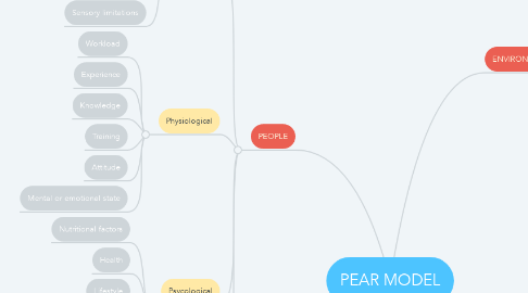 Mind Map: PEAR MODEL