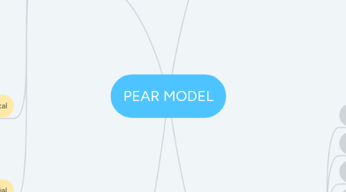 Mind Map: PEAR MODEL