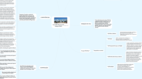 Mind Map: Conselho Nacional de Justiça (CNJ)