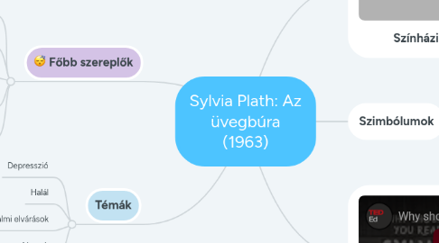Mind Map: Sylvia Plath: Az üvegbúra (1963)
