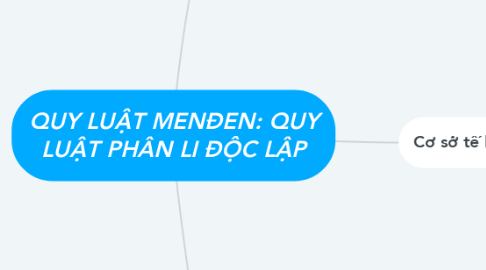 Mind Map: QUY LUẬT MENĐEN: QUY LUẬT PHÂN LI ĐỘC LẬP