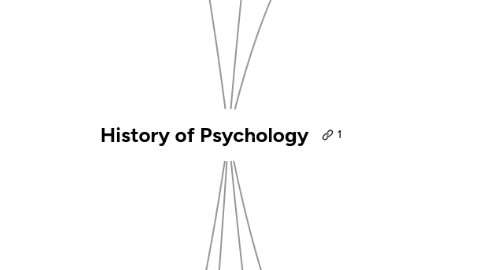 Mind Map: History of Psychology