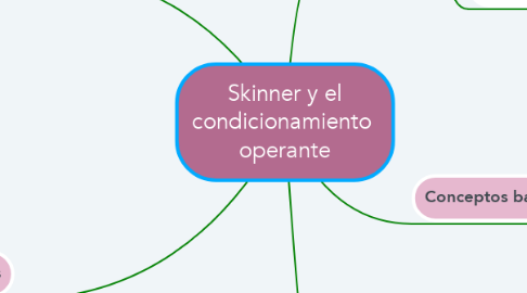 Mind Map: Skinner y el condicionamiento  operante